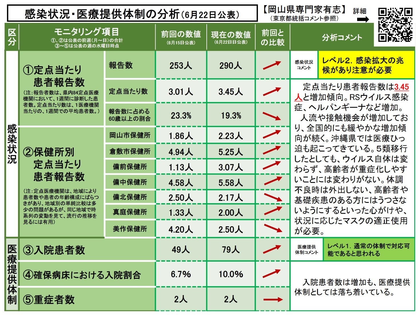【岡山大学】岡山県内の感染状況・医療提供体制の分析について（2023年6月22日現在）