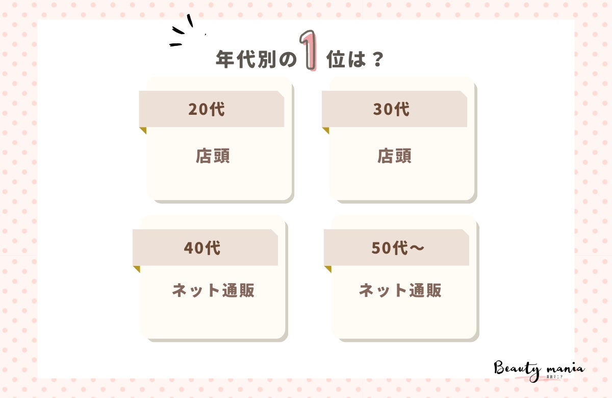 ＜調査レポート＞化粧品の買い物は店頭とネット通販どちらが多いですか？1位は「ネット通販」