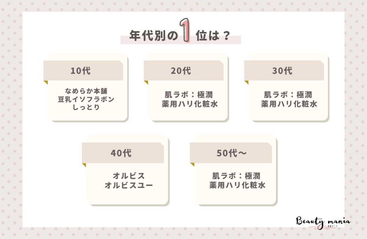 ＜調査レポート＞保湿力が高いと思う、使って良かった化粧水のおすすめは？1位は「肌ラボ」