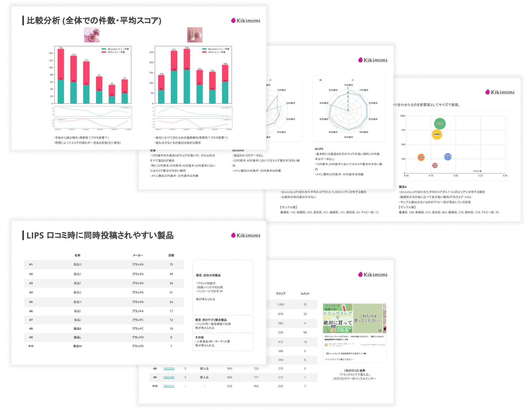 化粧品メーカー向け分析SaaS「Kikimimi」クチコミ分析のサンプルレポートを公開 | 3社限定・30%割引キャンペーンも開催