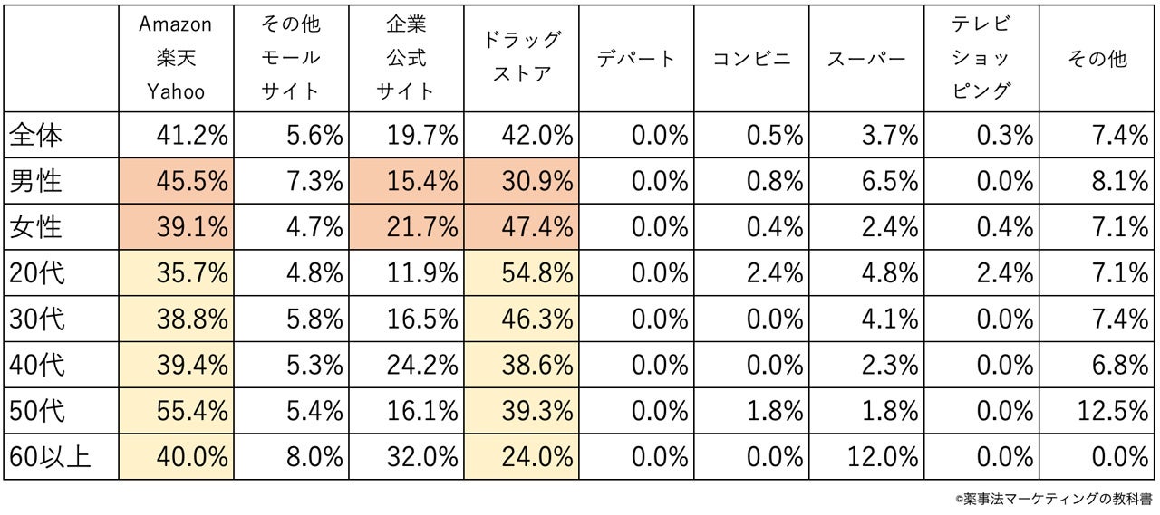 サプリメントはどこで買う？購入場所は？