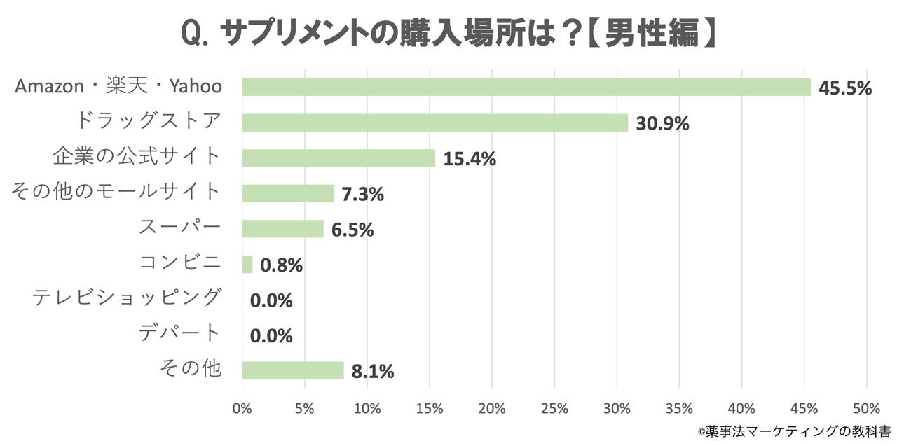 サプリメントはどこで買う？購入場所は？