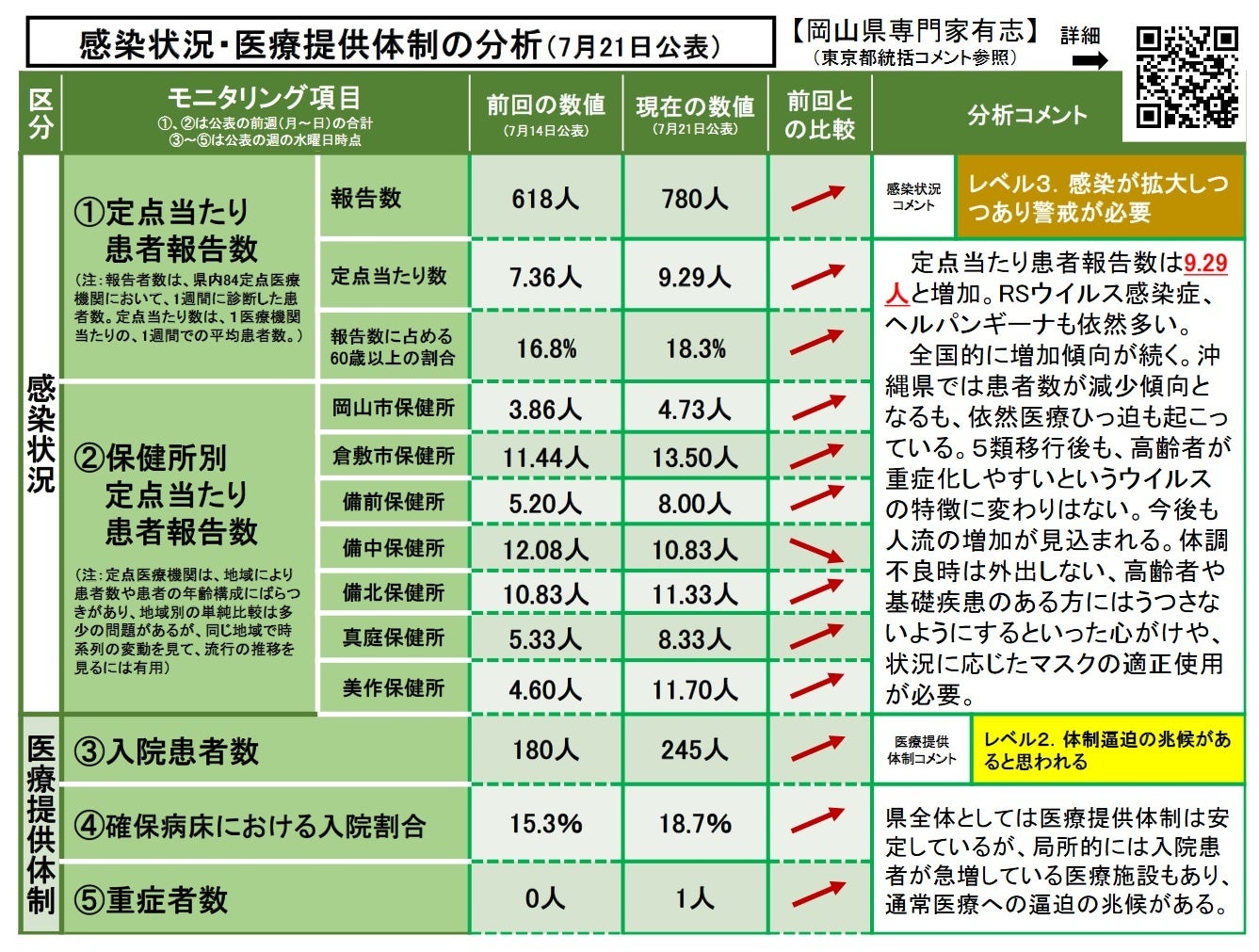 【岡山大学】岡山県内の感染状況・医療提供体制の分析について（2023年7月21日現在）