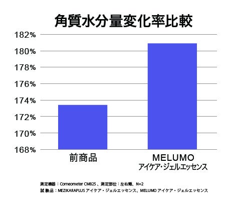 効能評価試験により、シワ（※1）が目立たなくなることが確認された目元美容液『MELUMO アイケア・ジェルエッセンス』8月29日より新発売