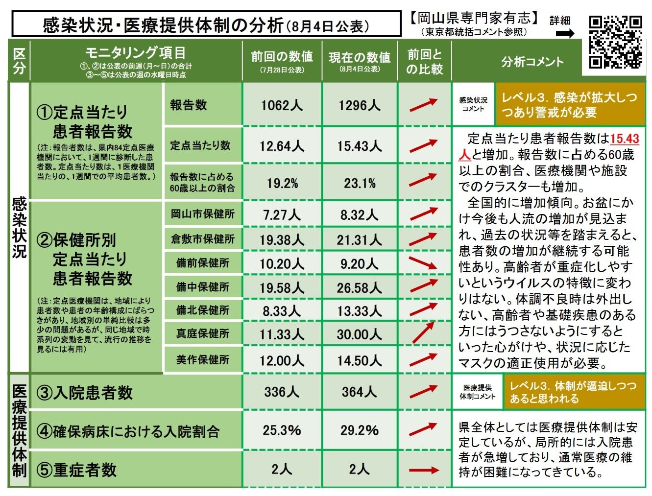 【岡山大学】岡山県内の感染状況・医療提供体制の分析について（2023年8月4日現在）