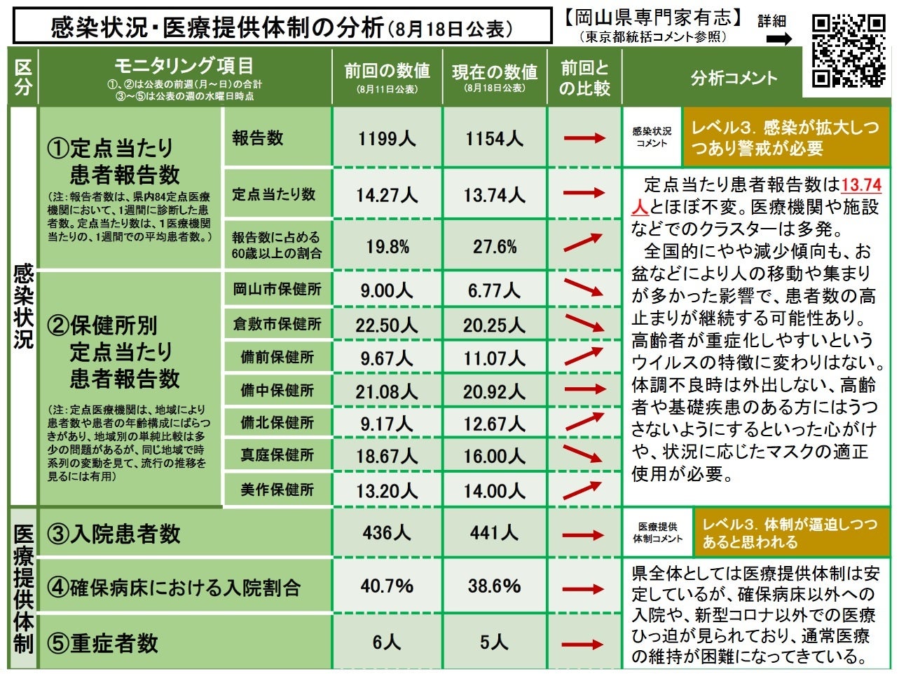 【岡山大学】岡山県内の感染状況・医療提供体制の分析について（2023年8月18日現在）