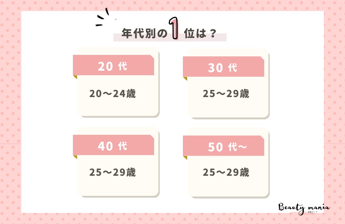 ＜調査レポート＞エイジングケアは何歳から始めるのがいい？1位は「25〜29歳」