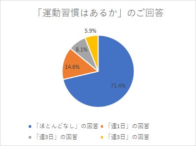 1年間の継続率が驚異の50％以上！福井の初心者向け24時間ジム