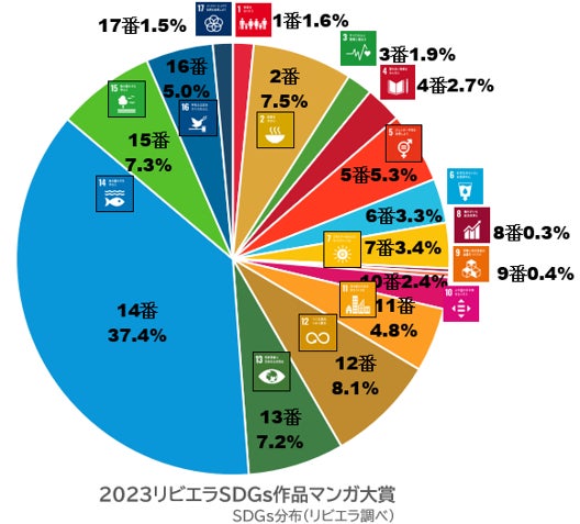 第3回リビエラSDGs作品マンガ大賞　SDGs分布