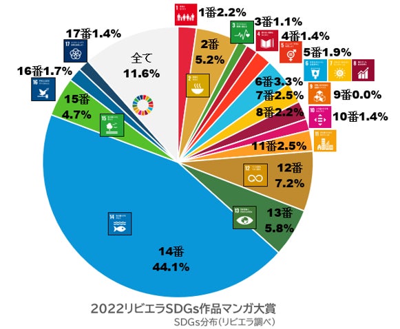 第2回リビエラSDGs作品マンガ大賞　SDGs分布