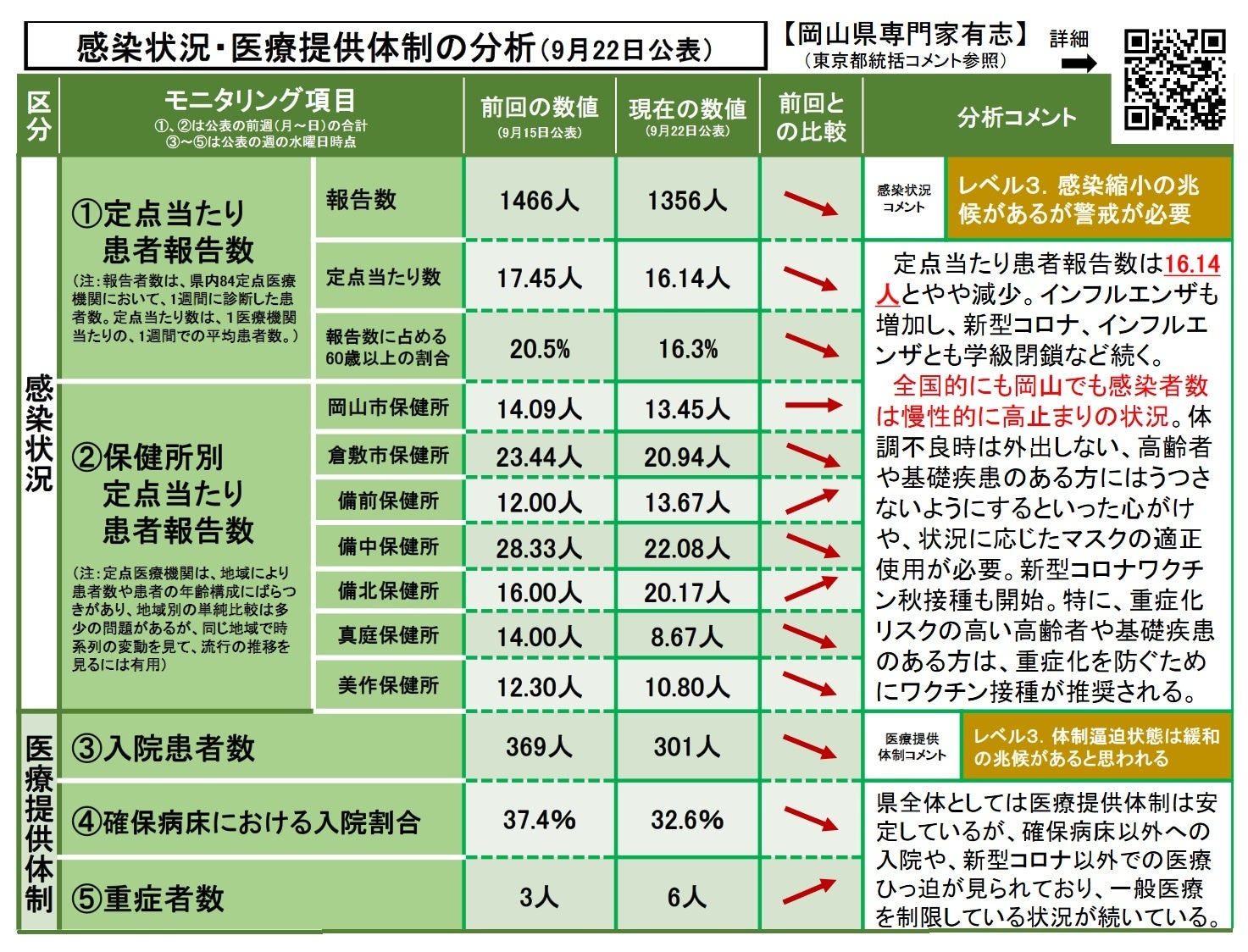 【岡山大学】岡山県内の感染状況・医療提供体制の分析について（2023年9月22日現在）