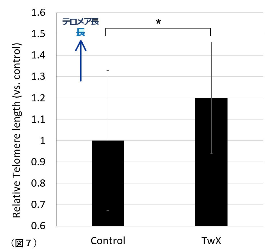 論文『なぜ抗酸化配合剤Twendee X®︎は認知症を予防することができるのか？』がInternational Journal of Molecular Sciencesに掲載されました