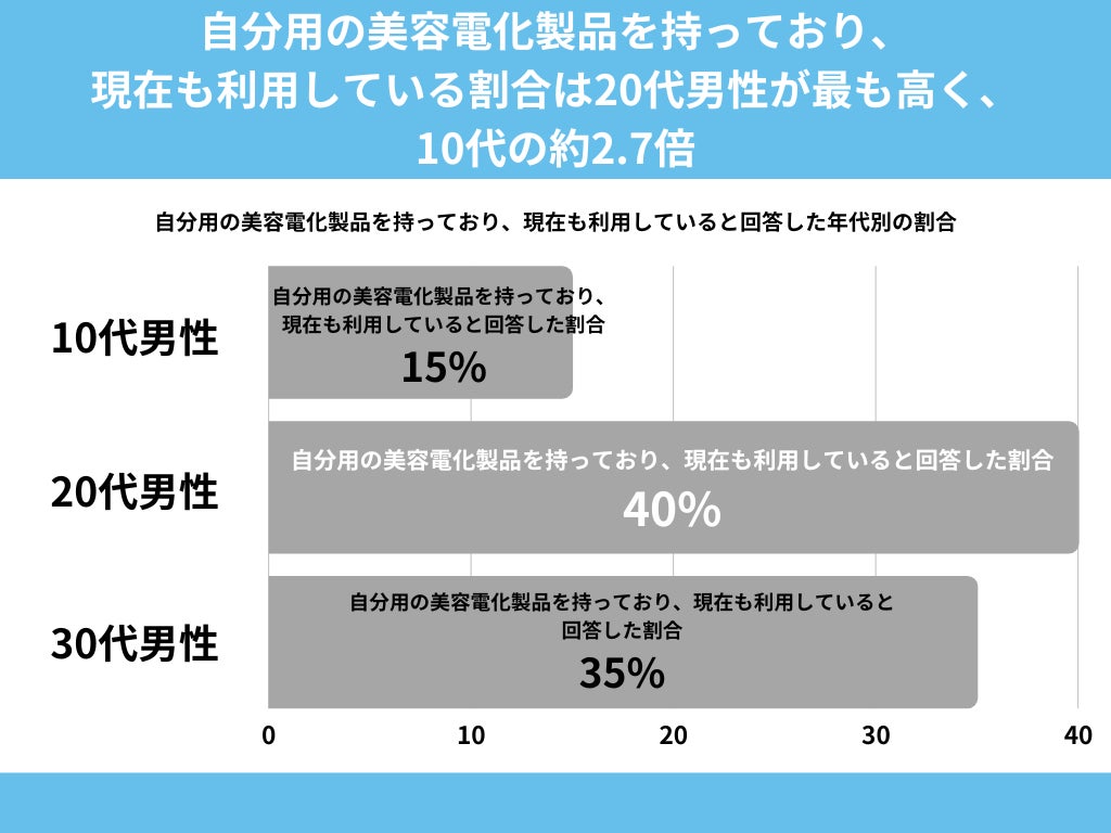 10～30代男性の約41%が、自分用の美容電化製品を持っている(持っていた)と回答。【美容電化製品に関するアンケート】