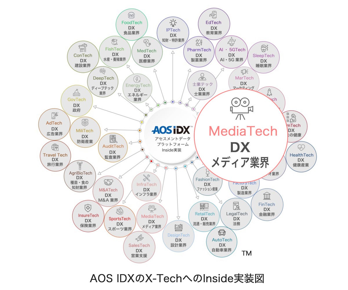 AOSデータ社、X-Techのメディアテックでクリエイターを支援「メディアデータプラットフォームAOS MediaDX」をMediaTech関連事業にInside実装サービスを開始