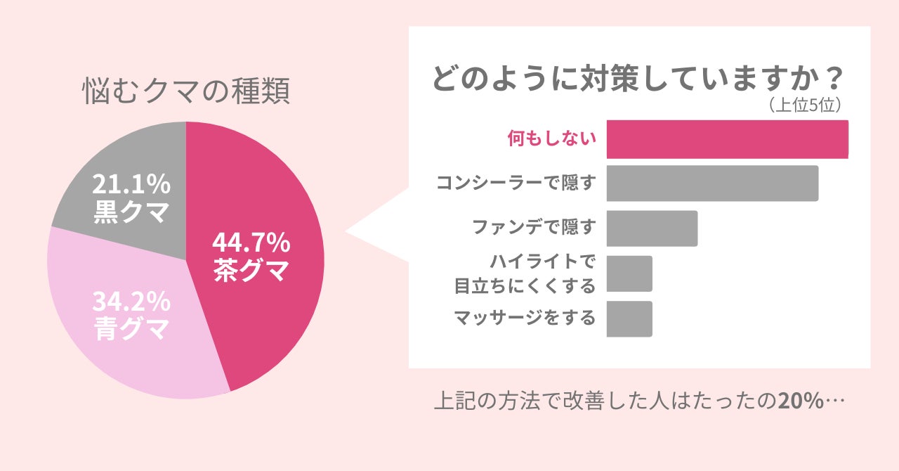 目の下のクマで疲れて見える…44.7％の女性が悩むクマ。茶グマを改善する方法をご紹介！