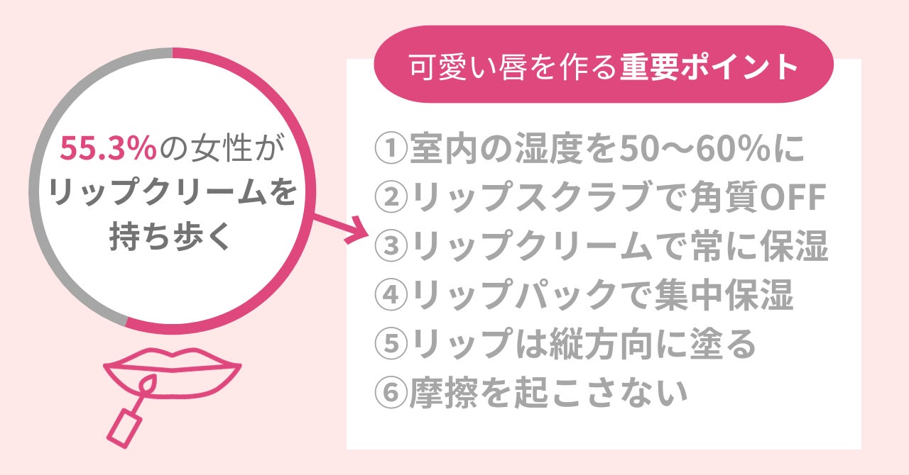 【注意】ガサガサ唇のせいで老けて見える⁉78.6％の女性がぷるっとシワのない唇にあこがれ。