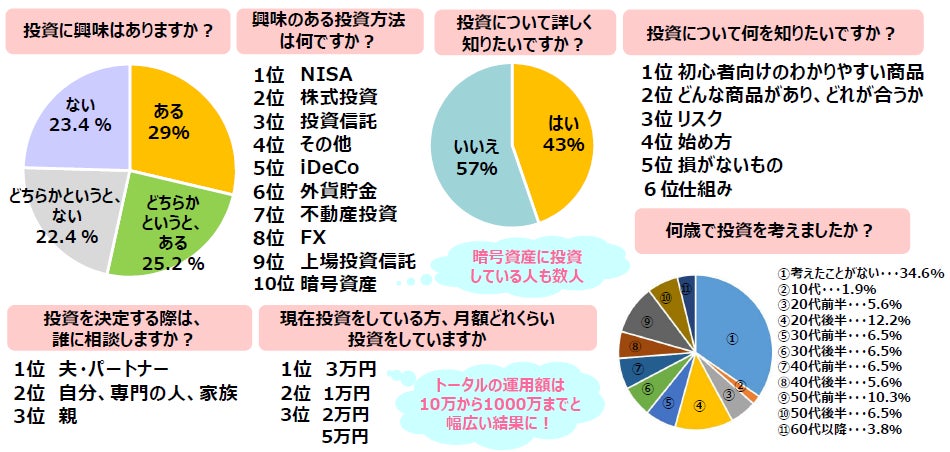 【60代女性向けファッション雑誌『素敵なあの人』が60代女性の「資産運用事情」を大調査】80％以上が「お金を増やしたい」理由は、子どもや孫のためでなく「老後資金」のため！