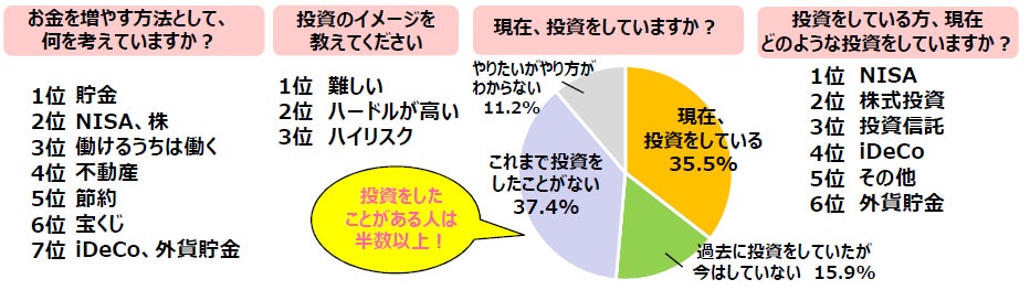 【60代女性向けファッション雑誌『素敵なあの人』が60代女性の「資産運用事情」を大調査】80％以上が「お金を増やしたい」理由は、子どもや孫のためでなく「老後資金」のため！