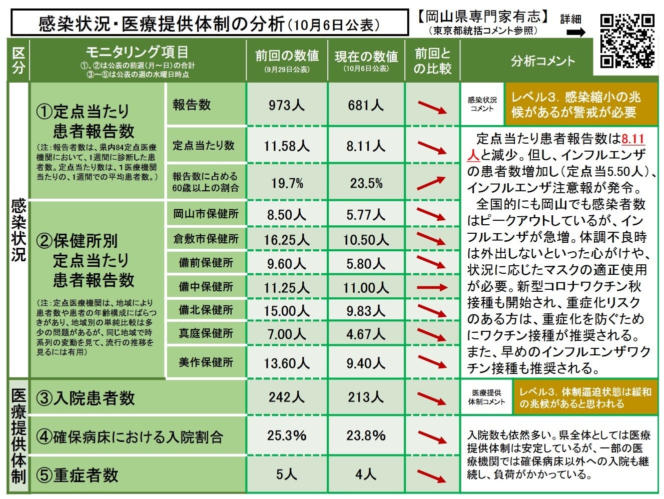 【岡山大学】岡山県内の感染状況・医療提供体制の分析について（2023年10月6日現在）
