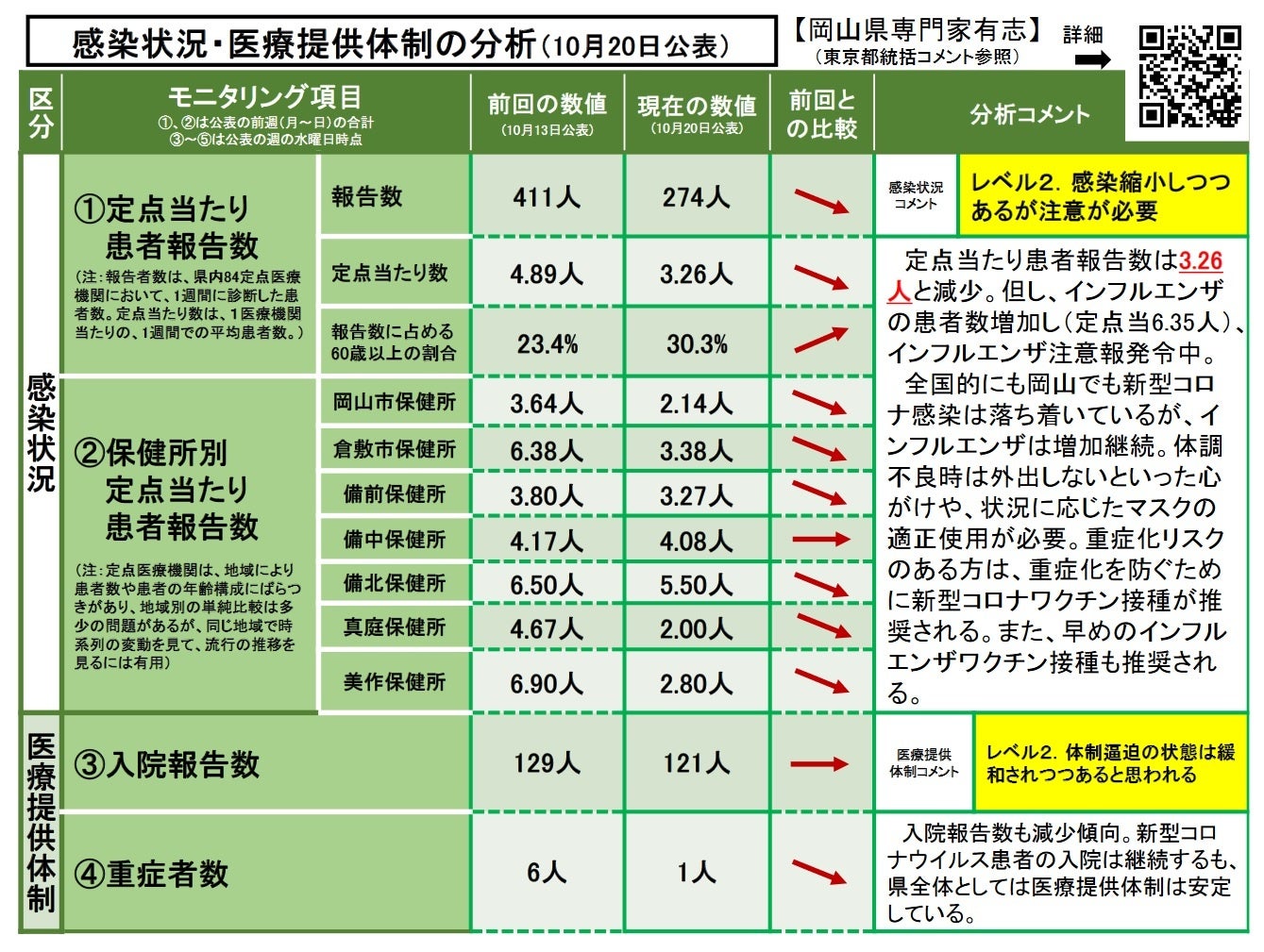 【岡山大学】岡山県内の感染状況・医療提供体制の分析について（2023年10月20日現在）