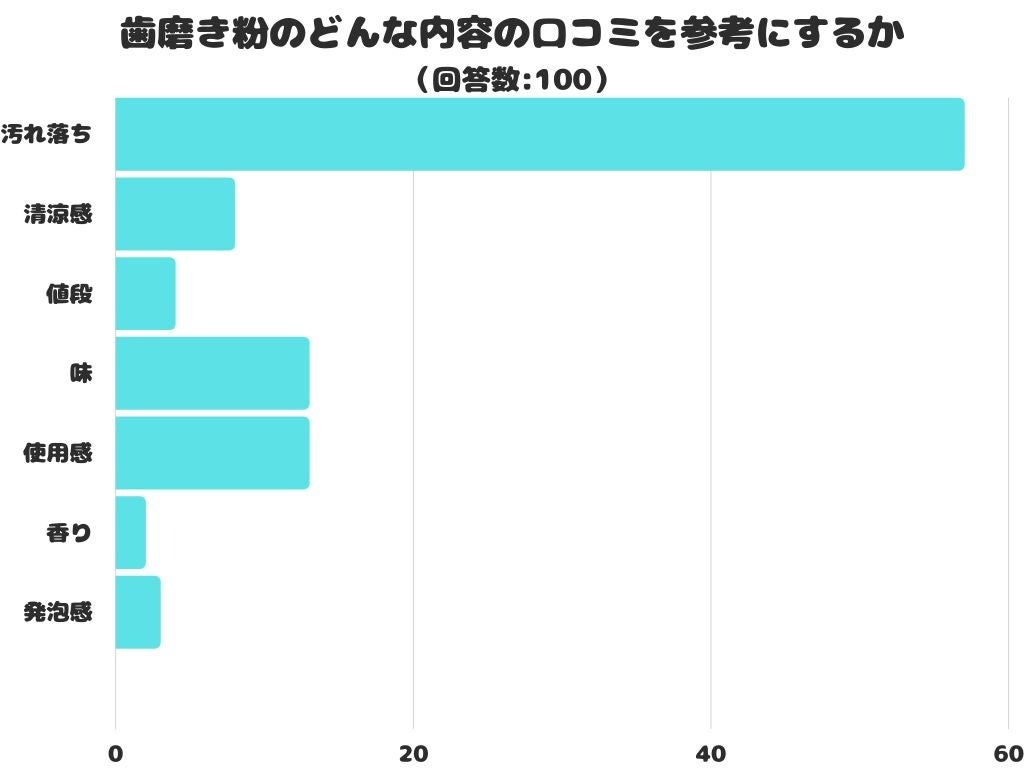 【調査レポート】歯磨き粉のどんな内容の口コミを参考にする？アンケート結果1位は「汚れ落ち」！！