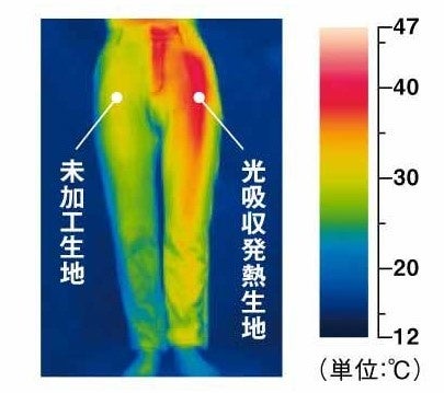 ※環境温度12℃で360w／㎡の人工太陽光を2m上から10分間照射。 (ユニチカガーメンテック株式会社調べ)