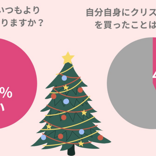 43.3％の女性が自分自身に【クリスマスプレゼント】を買ったことアリ。2023年を頑張った自分へのご褒美におすすめのアイテムを紹介