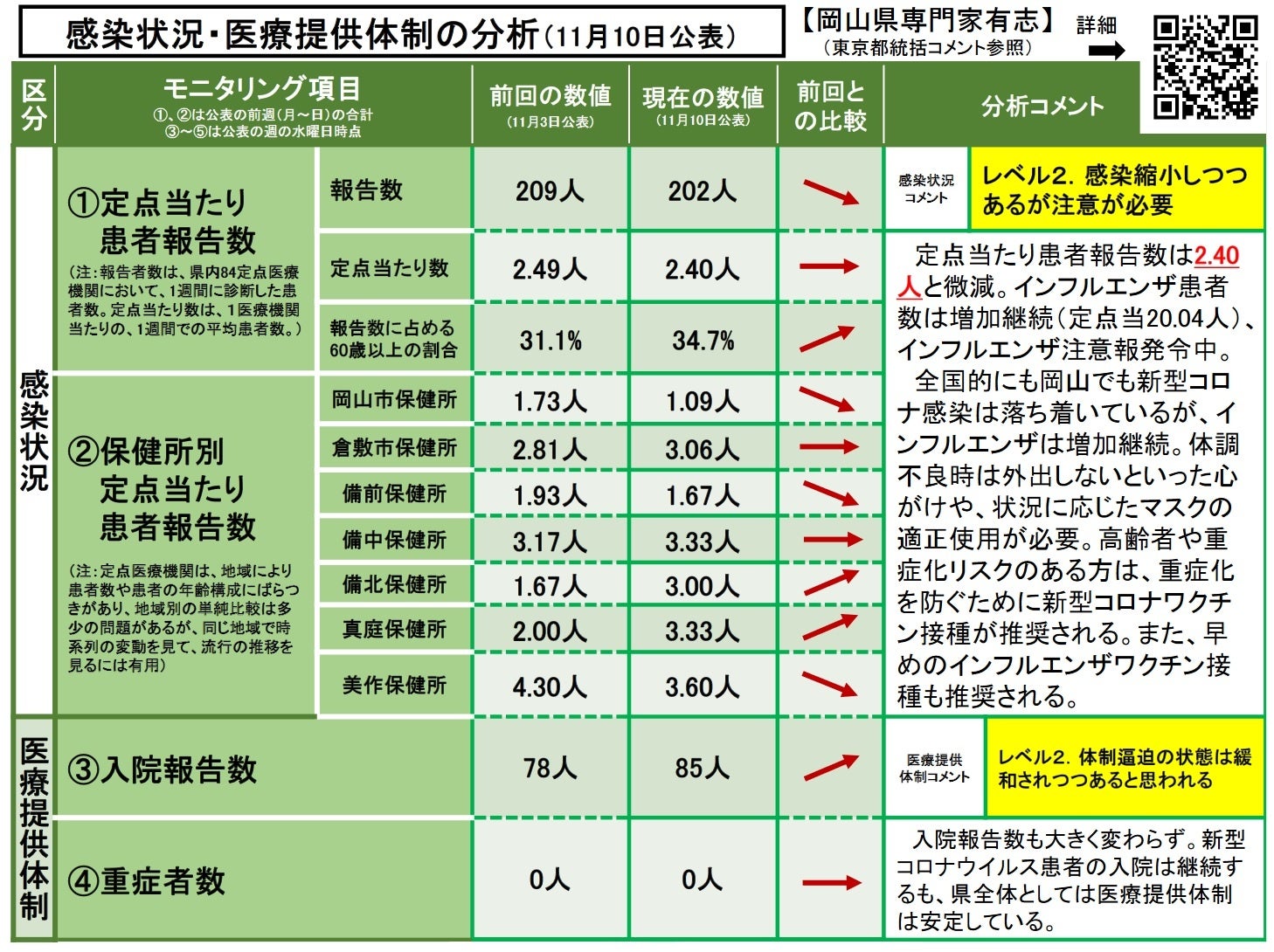 【岡山大学】岡山県内の感染状況・医療提供体制の分析について（2023年11月10日現在）