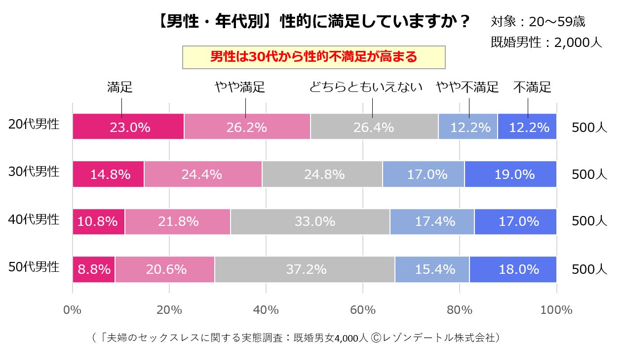 夫婦の68.2％がセックスレス傾向！──過去最大4,000人アンケートからみえた夫婦間レスの実態｜「夫婦のセックスレスに関する実態調査」の第1報（2023年調査）