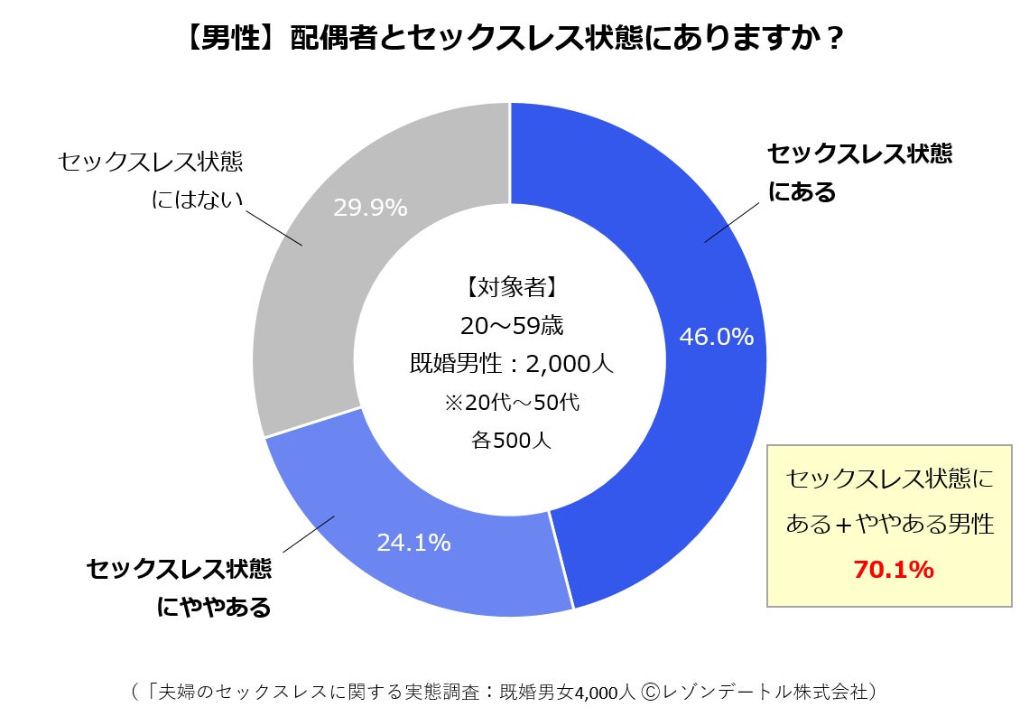 夫婦の68.2％がセックスレス傾向！──過去最大4,000人アンケートからみえた夫婦間レスの実態｜「夫婦のセックスレスに関する実態調査」の第1報（2023年調査）