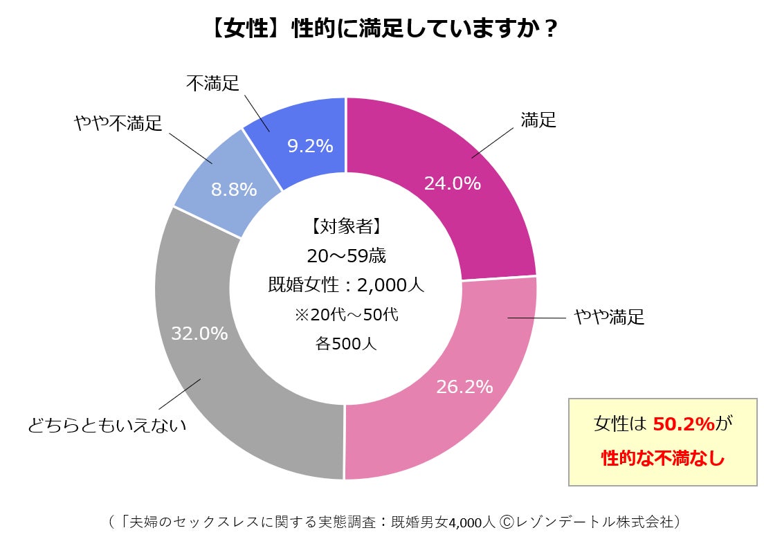 夫婦の68.2％がセックスレス傾向！──過去最大4,000人アンケートからみえた夫婦間レスの実態｜「夫婦のセックスレスに関する実態調査」の第1報（2023年調査）