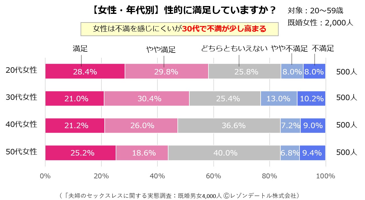 夫婦の68.2％がセックスレス傾向！──過去最大4,000人アンケートからみえた夫婦間レスの実態｜「夫婦のセックスレスに関する実態調査」の第1報（2023年調査）