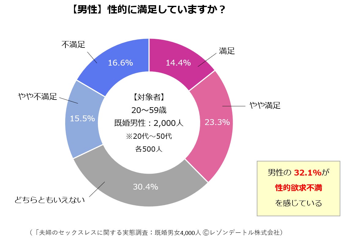 夫婦の68.2％がセックスレス傾向！──過去最大4,000人アンケートからみえた夫婦間レスの実態｜「夫婦のセックスレスに関する実態調査」の第1報（2023年調査）