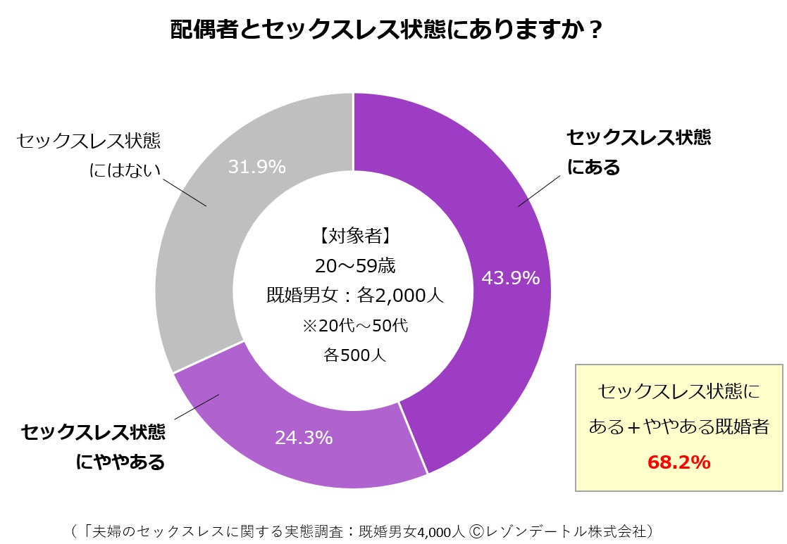 夫婦の68.2％がセックスレス傾向！──過去最大4,000人アンケートからみえた夫婦間レスの実態｜「夫婦のセックスレスに関する実態調査」の第1報（2023年調査）