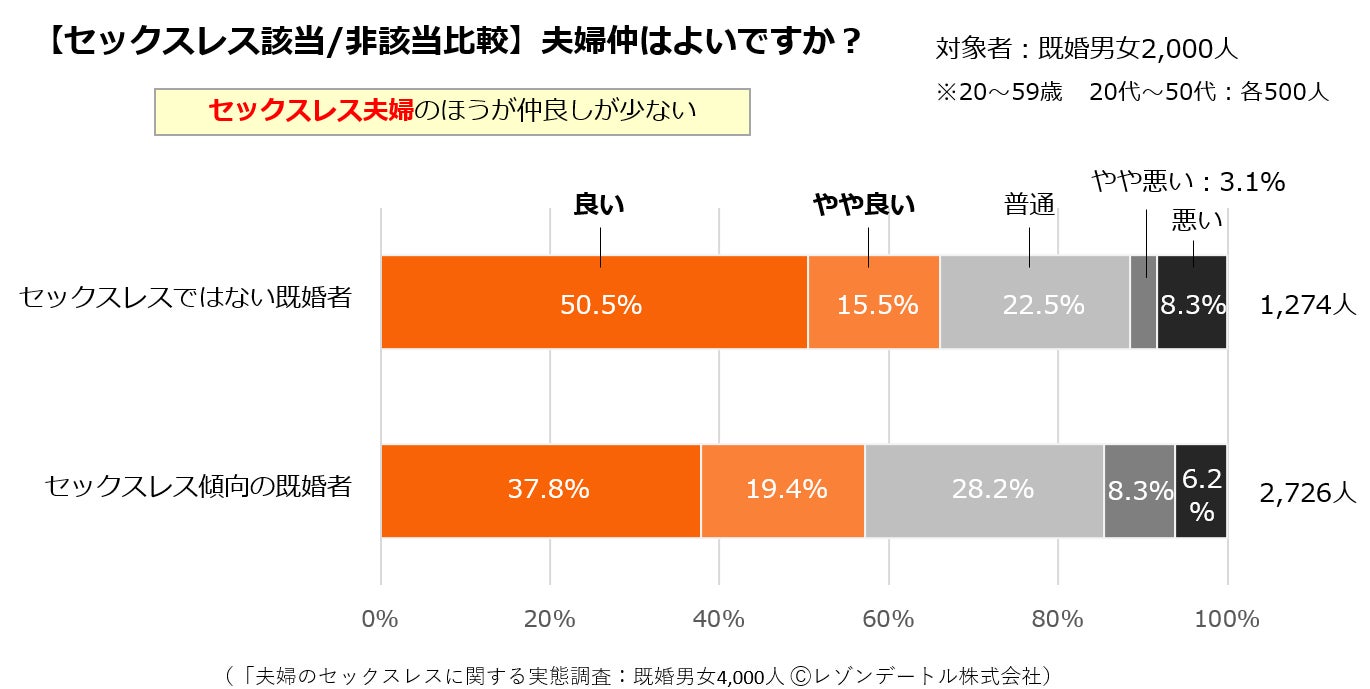 夫婦の68.2％がセックスレス傾向！──過去最大4,000人アンケートからみえた夫婦間レスの実態｜「夫婦のセックスレスに関する実態調査」の第1報（2023年調査）