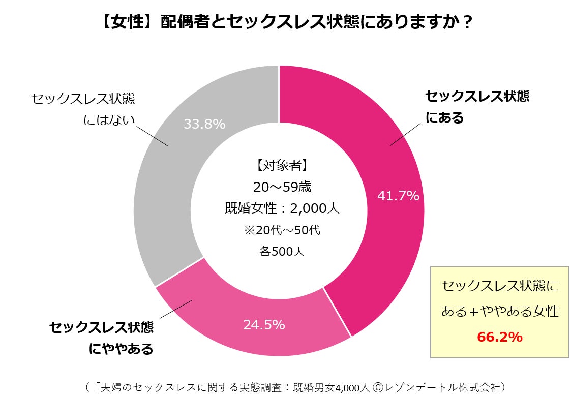 夫婦の68.2％がセックスレス傾向！──過去最大4,000人アンケートからみえた夫婦間レスの実態｜「夫婦のセックスレスに関する実態調査」の第1報（2023年調査）