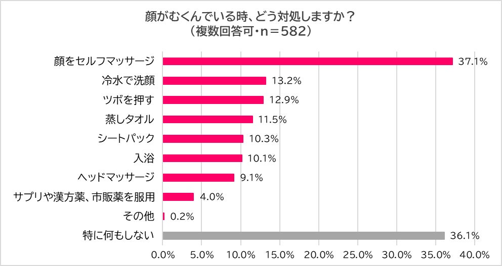 【女性1,000人に聞いた】顔のむくみと対処法　朝、顔のむくみが気になる約6割　多くの女性がセルフ対処では思...