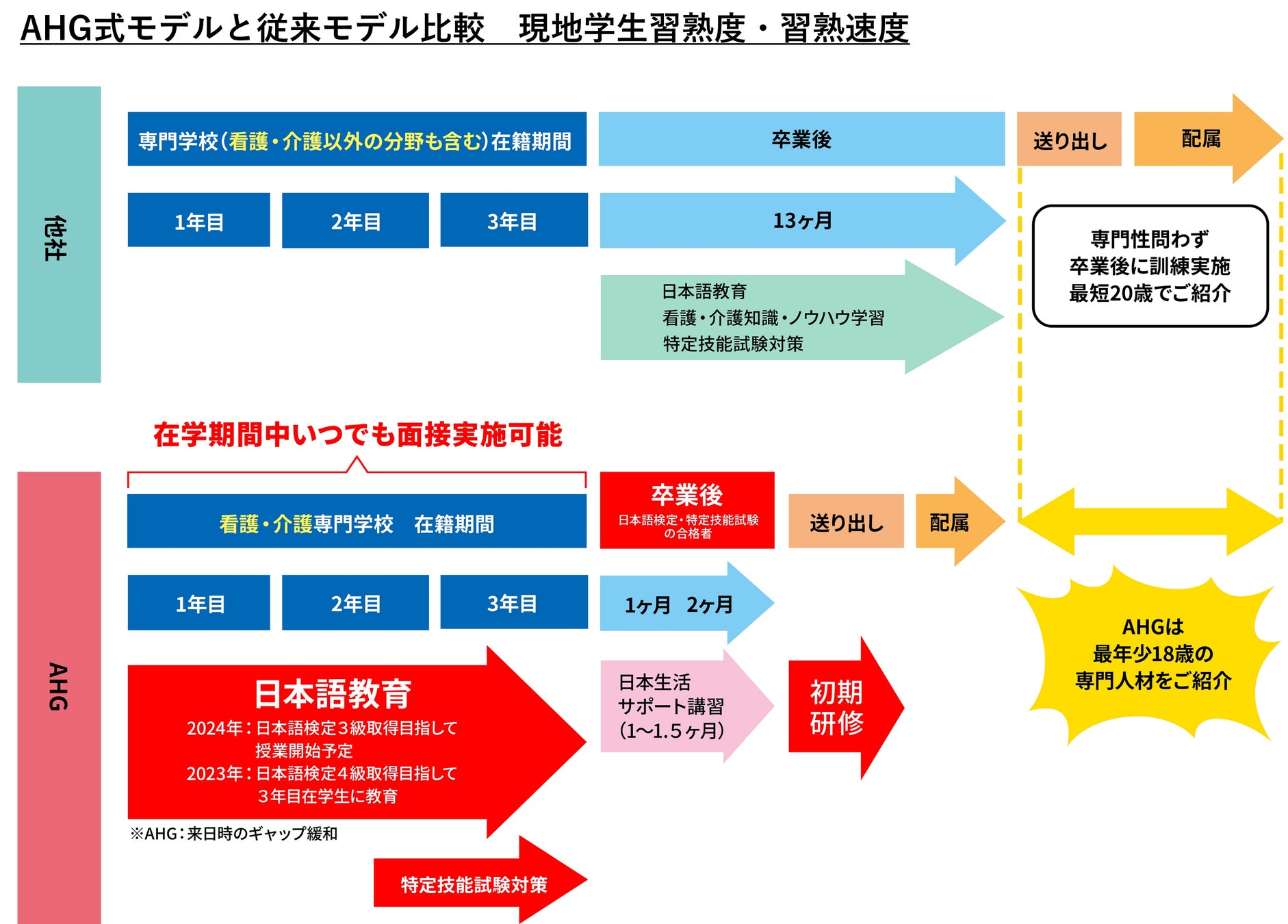 介護分野を中心にインドネシアの専門学校24校と提携達成。在学中に介護学修了・日本語検定３級取得可能な「AH...