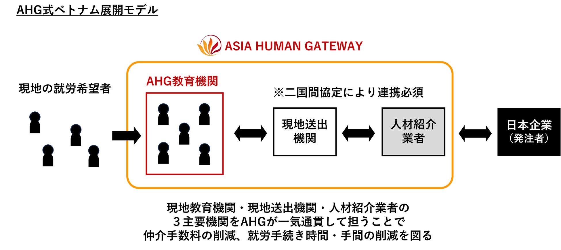 介護分野を中心にインドネシアの専門学校24校と提携達成。在学中に介護学修了・日本語検定３級取得可能な「AH...