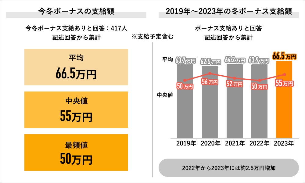 Job総研による『2023年 冬ボーナス実態調査』を実施　支給あり7割　過去5年で最高額も”ほぼ貯金”　背景に物価高