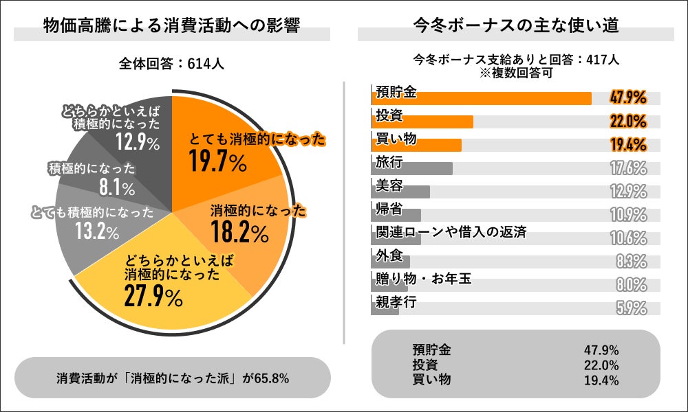 Job総研による『2023年 冬ボーナス実態調査』を実施　支給あり7割　過去5年で最高額も”ほぼ貯金”　背景に物価高