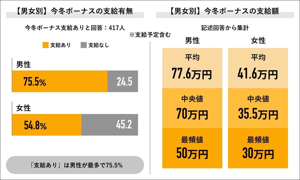 Job総研による『2023年 冬ボーナス実態調査』を実施　支給あり7割　過去5年で最高額も”ほぼ貯金”　背景に物価高