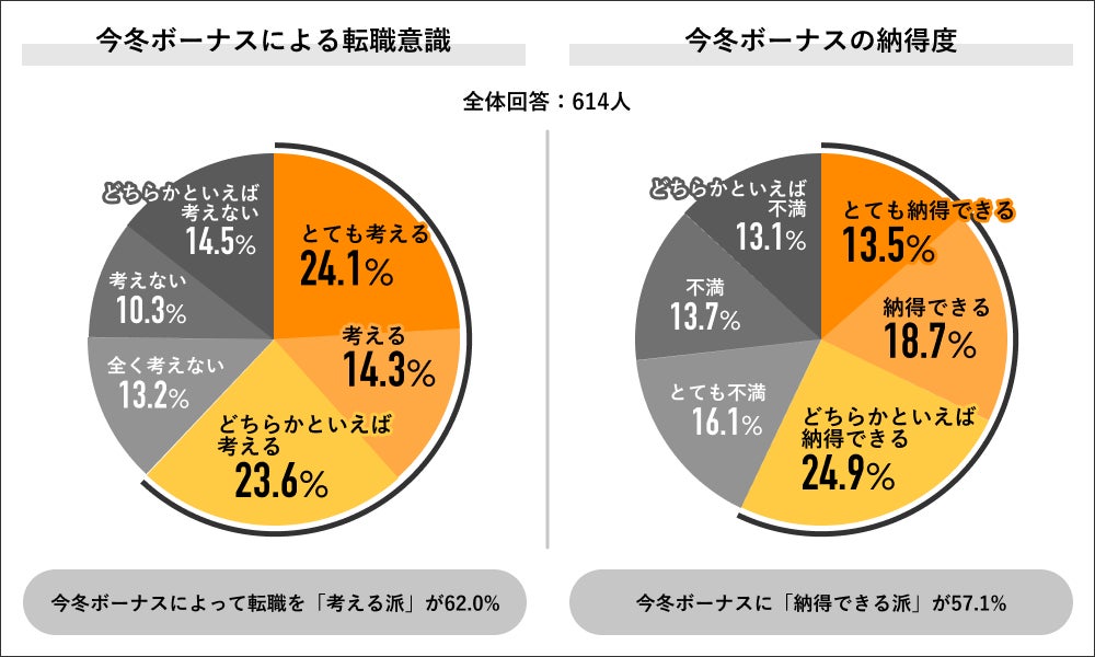 Job総研による『2023年 冬ボーナス実態調査』を実施　支給あり7割　過去5年で最高額も”ほぼ貯金”　背景に物価高