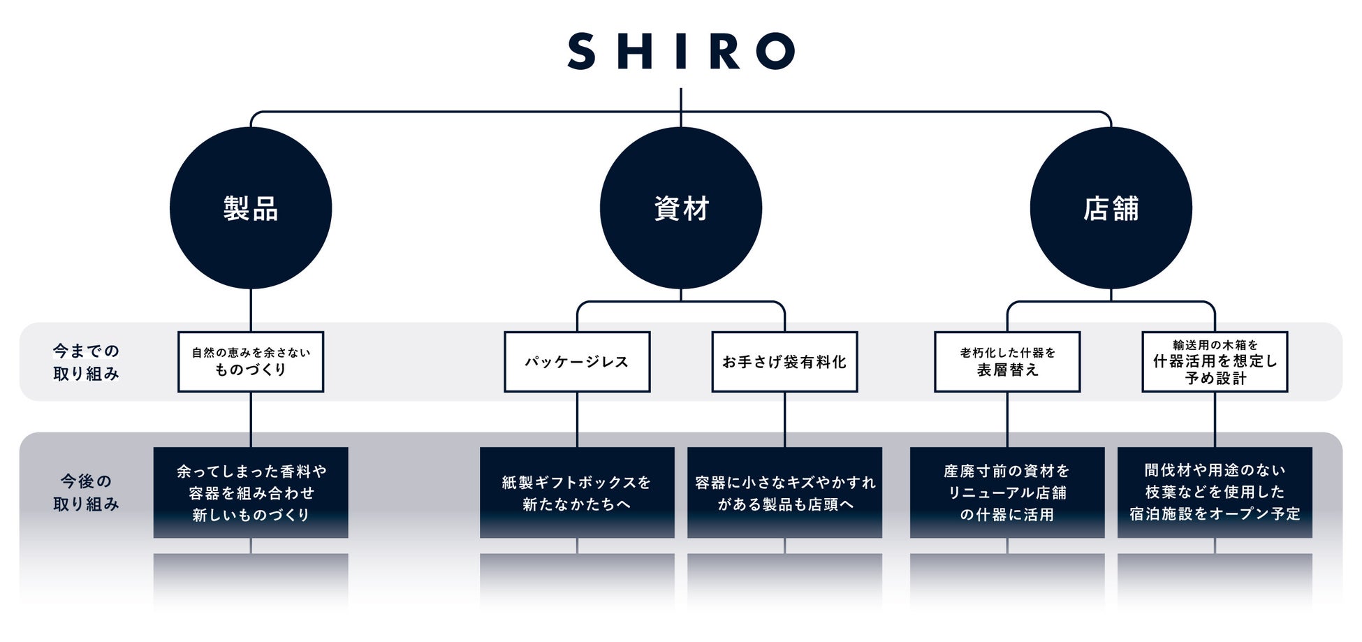 【SHIRO 15年目の宣言】2024年、SHIROが生まれて15年目。すべての資源の価値を見つめ直し、本質的な循環のた...