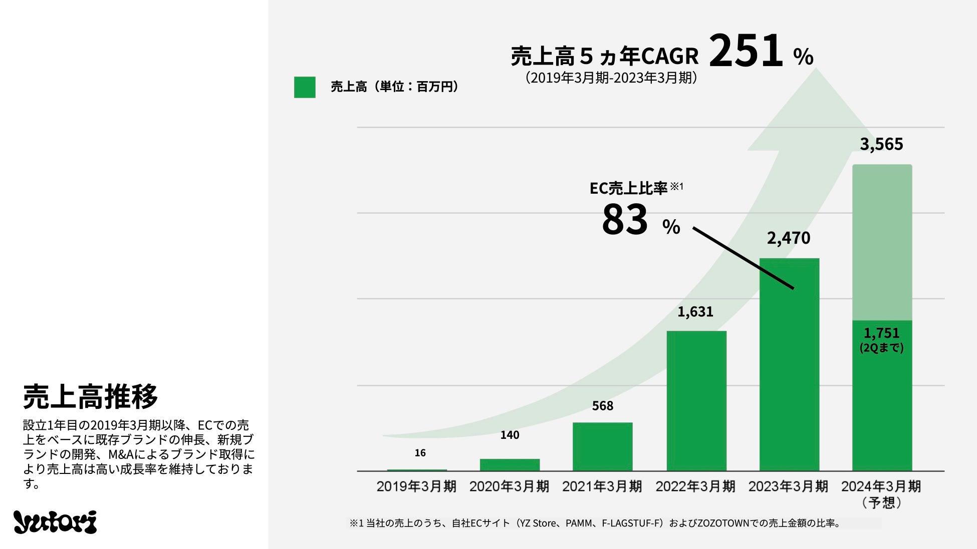 yutori 東京証券取引所グロース市場への新規上場に関するお知らせ