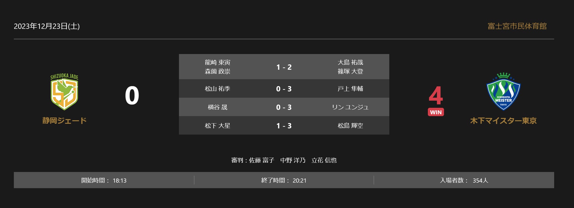 ノジマTリーグ 2023-2024シーズン 公式戦 12月23日開催　静岡ジェード vs 木下マイスター東京　試合結果