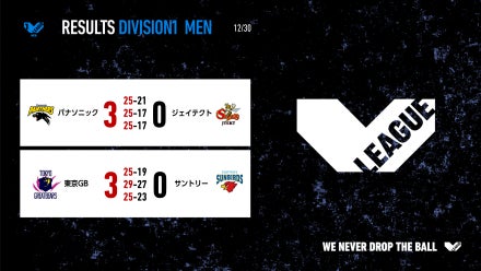 【バレー/Vリーグ】V1男子・首位パナソニックが連勝。東京GBはサントリーに雪辱
