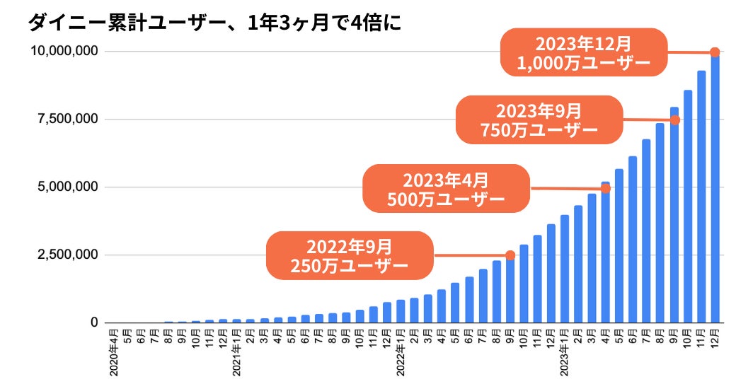 「ダイニー」累計ユーザー1,000万突破！飲食店の売上アップを先導するスーパーモバイルオーダーPOS