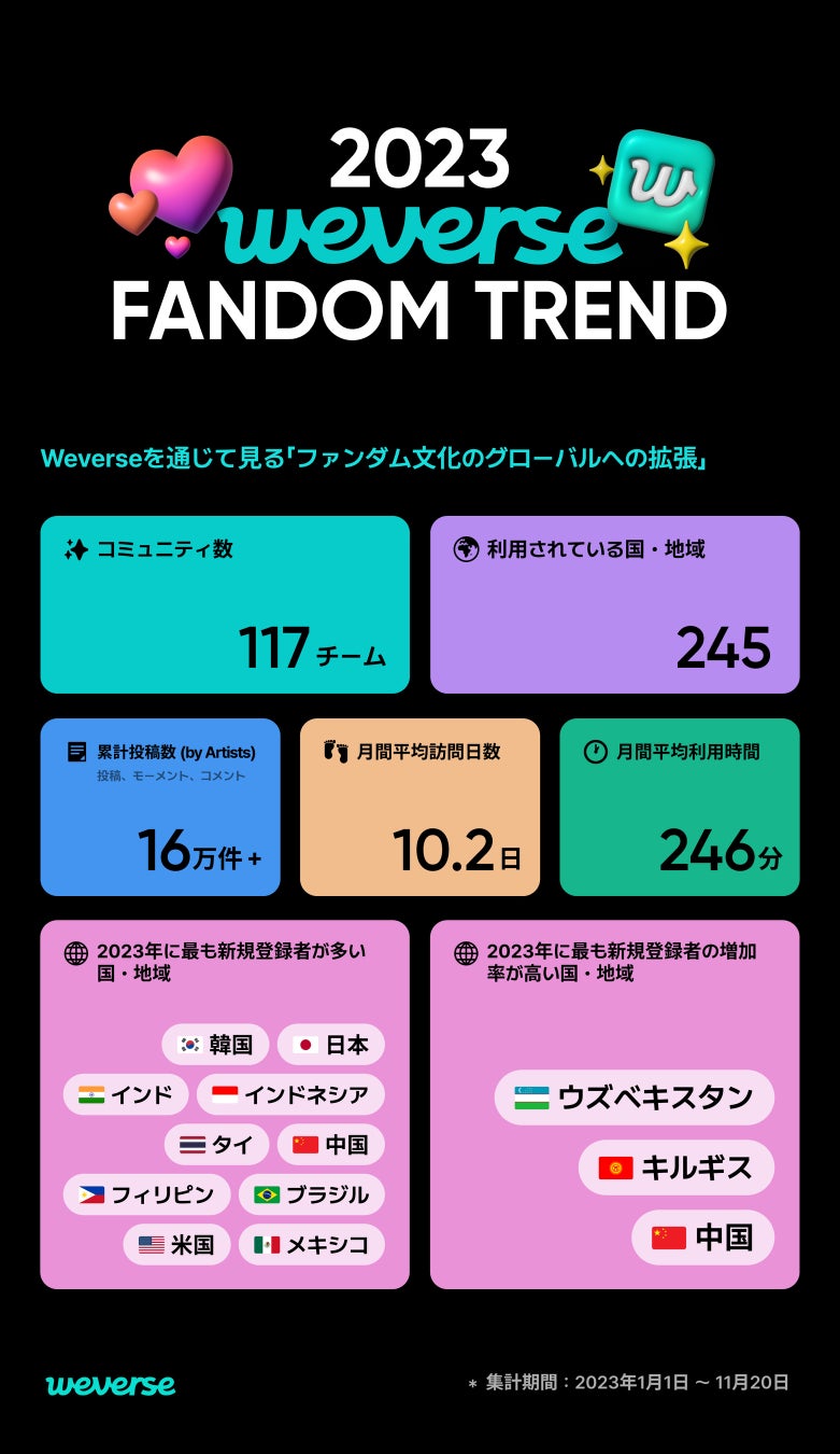 【2023 Weverse Fandom Trend 発表】全世界のファンが3日に1度Weverseを利用、滞在時間は1年間で46%増加