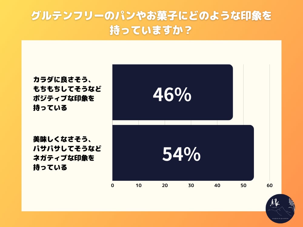 20代～50代男女のグルテンフリーのイメージはポジティブ派が46% ネガティブ派が54%